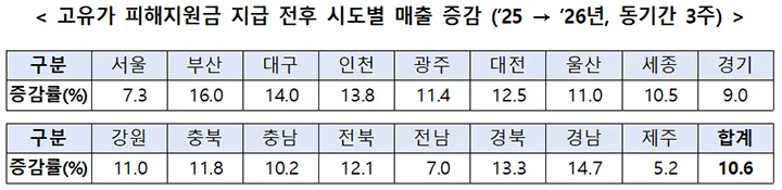 고유가 피해지원금 효과 나타났다…골목상권 매출 10.6% 증가 공식 자료